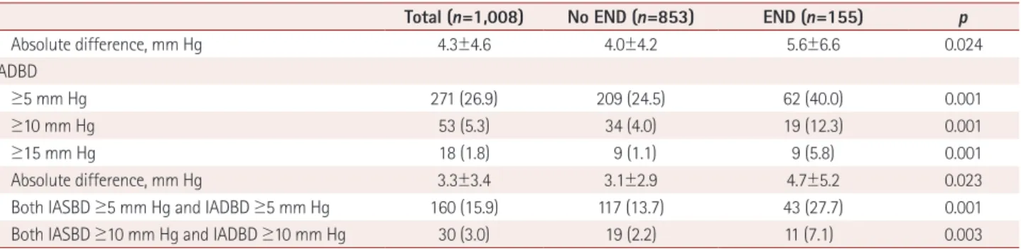 Table 2. Adjusted ORs and CIs of the IABDs for END in multivariate71 logistic regression
