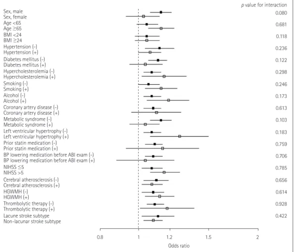 Fig. 3. Association of interarm BP difference with early neurological deterioration according to interarm difference in the diastolic blood pressure  subgroups