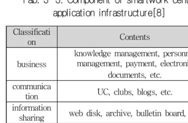 Tab.  3- 5.  Information  protection  recommendations  for  smartwork  activation