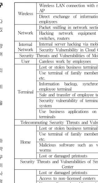Tab.  4- 1.  Security  Threats  and  Vulnerabilities  by  Smart  Work  Structure[7]