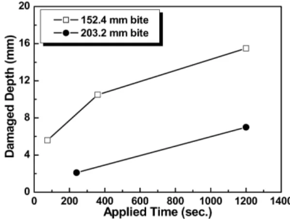 Fig. 4  The damage type with the diameter of the  bite and applied time by the boring machine: 