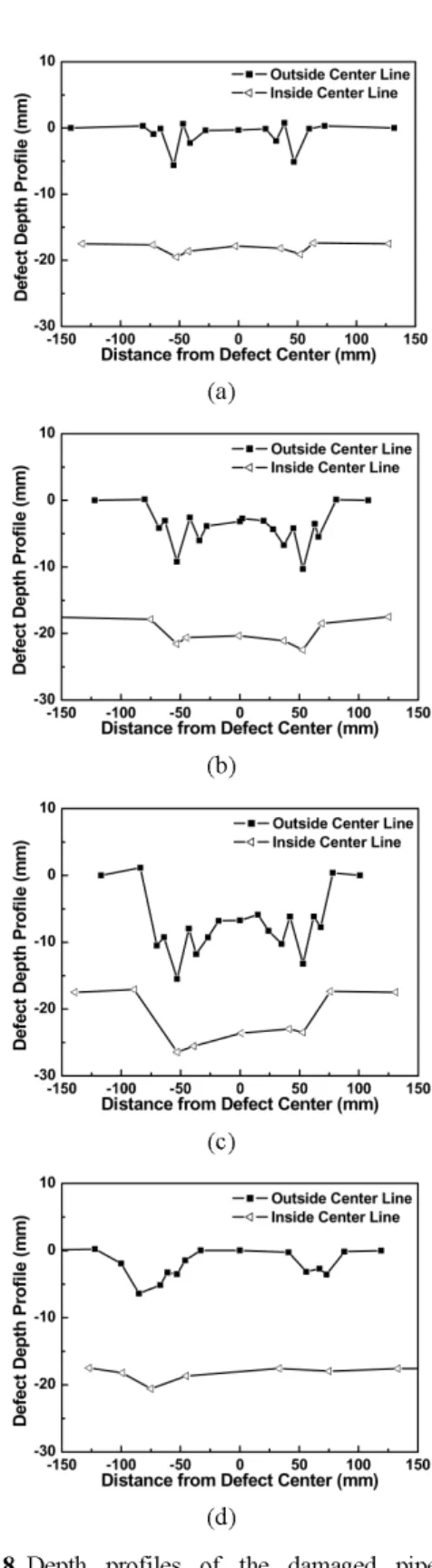 Fig. 7 The outside and inside surface of the  damaged pipelines by boring machine: (a)  B06-0075, (b) B06-0360, (c) B06-1200 and  (d) B08-1200 (a) (b)(c)(d)