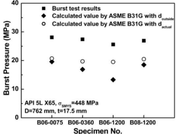 Fig. 10 Burst test results and calculated burst  pressures of the damaged pipelines