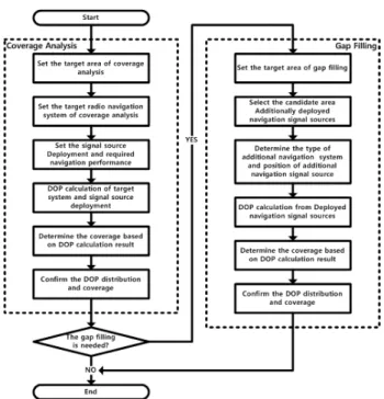 Fig. 2.  Coverage analysis M&amp;S software design concept.
