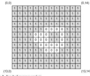 Fig. 3.  Result of coverage analysis.