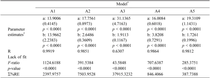 Fig. 1.  Studentized residual plots of the regression models fitted to data without weighting factor