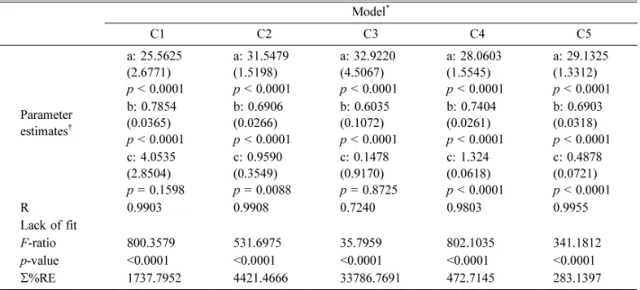 Table 3.  Summary of the estimated parameters and results of lack-of-fit test for power regression models ( y = a x b + c) fitted to data through weighted least squares regression using usual weight factors