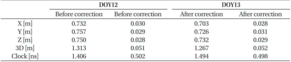 Table 2.  Latitudes, longitudes, altitudes and reception equipment used in the target observatories.