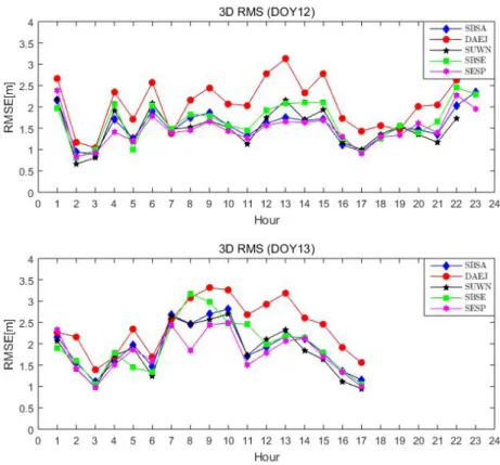 Table 5.  Correlation coefficient by date in the experimental target regions.
