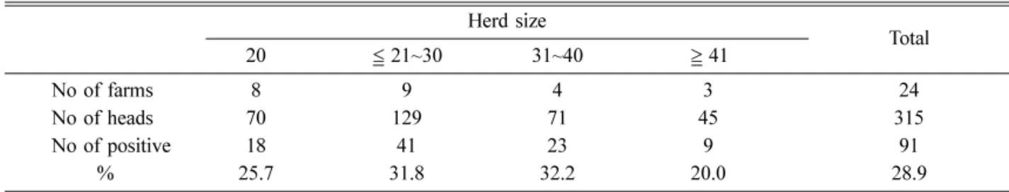Table 3.  Seroprevalence of antibodies to  N. caninum  in dairy cows according to herd size of each farm