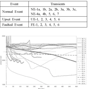 Fig. 1  RCS Pressure for 24 Transients in KSNP