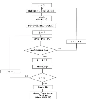 Fig. 3  Logic Diagram of Event Initiation Point 나타나는 지점을 찾아 사건 개시점 (Event Initiation  Point) 으로 결정하였다 