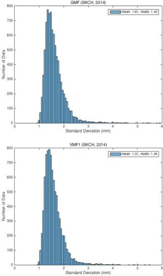 Fig. 2.  Histogram of the formal errors for GMF (top) and VMF1 (bottom).