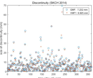 Fig. 3 shows a size of discontinuity at the boundaries in  the daily data processing results at Sokcho Observatory in  2014