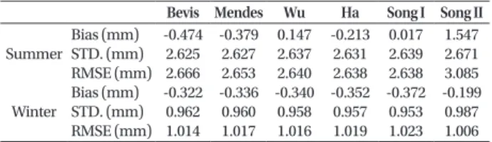 Table 4.  Summary of comparative analysis results with the seasons for the  MTEs.
