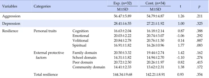 Table 3. Homogeneity of Dependent Variables in Pretest (N=66)