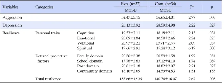 Table 4. Comparison of Aggression, Depression and Resilience between Experimental and Control group in Posttest (N=66)