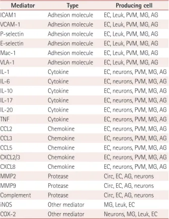 Table 1. Mediators of amplification of postischemic inflammation