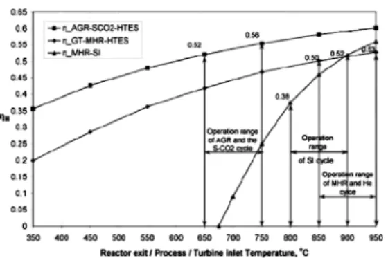 Fig. 3 Thermal and electrical energy inputs vs. steam  temperature in a HTSE system 3)