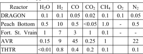Table 1 Impurities reported in the helium coolant  during steady-state operation of HTGRs  (in ppm) Reactor H 2 O H 2 CO CO 2 CH 4 O 2 N 2 DRAGON 0.1 0.1 0.05 0.02 0.1 0.1 0.05 Peach Bottom 0.5 10 0.5 <0.05 1.0 - 0.5 Fort