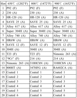 Table 2 Planned steamside oxidation test materials  for ultra super-critical power boilers 15) Slot 650 ℃  (1202°F) 800 ℃  (1472°F) 900 ℃  (1652°F)