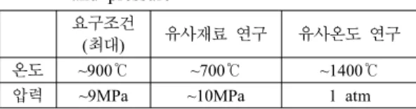 Table 3 Comparison of required condition and  previous researches in terms of temperature  and pressure