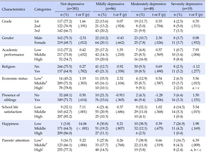 Table 2. General Characteristics by Degree of Depressive State (N=534) Characteristics Categories Not depressive(n=381) Mildly depressive(n=86) Moderately depressive(n=48) Severely depressive(n=19)  n (%) t or F (p) n (%) t or F (p) n (%) t or F (p) n (%) 