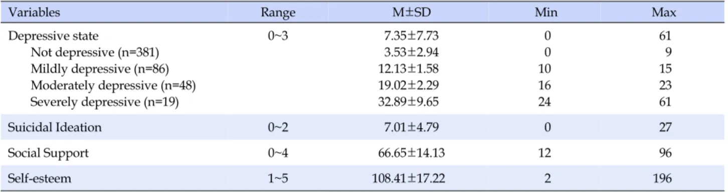 Table 3. Degree of Depressive state, Suicidal Ideation, Social Support, Self-esteem (N=534)
