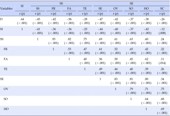 Table 5. Relationships among Study Variables (N=534) Variables SI SS SESSFRFATESEOVSO HO SC r (p) r (p) r (p) r (p) r (p) r (p) r (p) r (p) r (p) r (p) D .64 (＜.001) -.45 (＜.001) -.42 (＜.001) -.96 (＜.001) -.28 (＜.001) -.47 (＜.001) -.42 (＜.001) -.37 (＜.001)