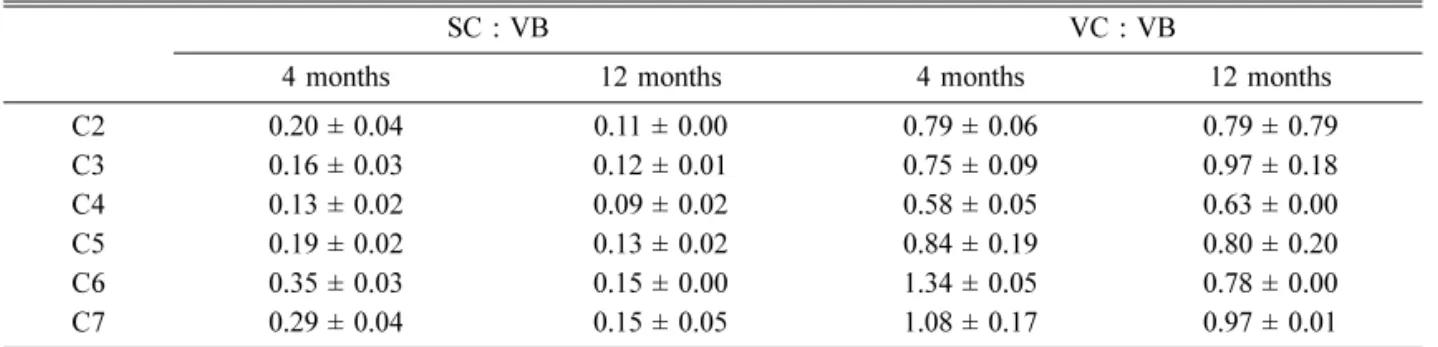 Table 4.  SC : VB and VC : VB of the lumbar spine on CT myelography                                      (Mean ± SE)