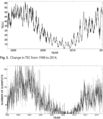 Fig. 1 shows the GIM model data at the user location  (latitude 30°, longitude 0°) for 24 hours from UTC 00:00 to  24:00 of January 1 in 2014