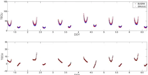 Fig. 7 shows STEC values (upper) and STEC variations  (lower) of DOY 1-6 and PRN No. 8 satellite at Busan and  Sinuiju in 2003