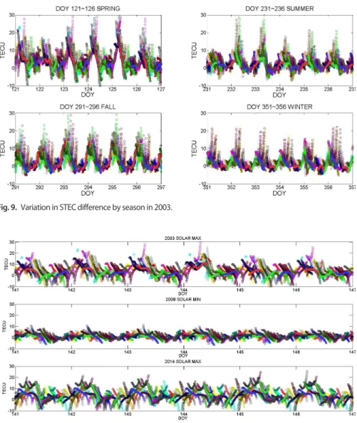 Fig. 9.  Variation in STEC difference by season in 2003.