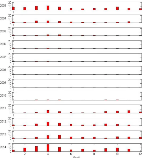 Fig. 10 shows the STEC difference of DOY 141-146 during  solar maximum in 2003 (upper), solar minimum in 2008  (middle), and again solar maximum in 2014 (lower) in order  to see the variation in STEC difference according to 11-year  periodic solar magnetic