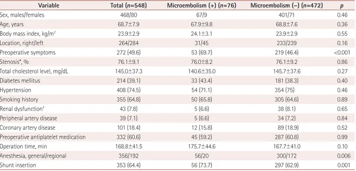 Table 1. Baseline characteristics of the study patients