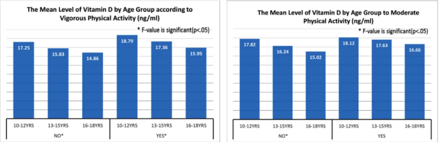Table 2. Association between Vigorous Physical Activity and Vitamin D Deficiency