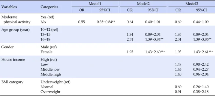 Table 3. Association between Moderate Physical Activity and Vitamin D Deficiency