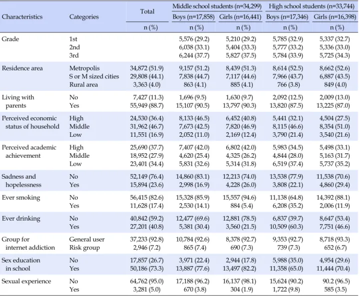 Table 1. General Characteristics, Health Behaviour, Comparison of Sex Education, Sexual Experience in Subjects (N=68,043) Characteristics Categories Total Middle school students (n=34,299) High school students (n=33,744)