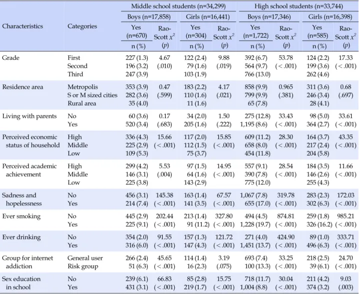 Table 2. Sexual Experience on General Characteristics, Health Behaviour, Comparison of Sex Education (N=68,043)