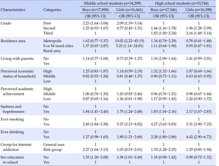 Table 3. Factors related to Adolescents' Sexual Experience  (N=68,043)