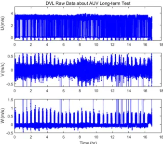 Fig. 16.  DVL raw data during the long-term operation test.