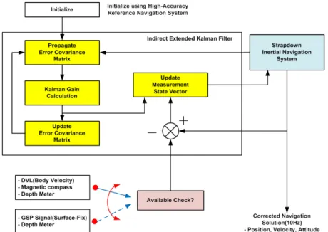 Fig. 5.  Structure of the hybrid navigation algorithm.