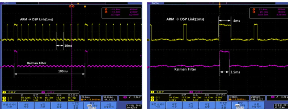 Fig. 6.  Verification of computation capability of real time navigation in the hybrid navigation computer.
