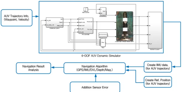 Fig. 7.  Schematic diagram for verification of the 6-DOF simulator-based underwater navigation.