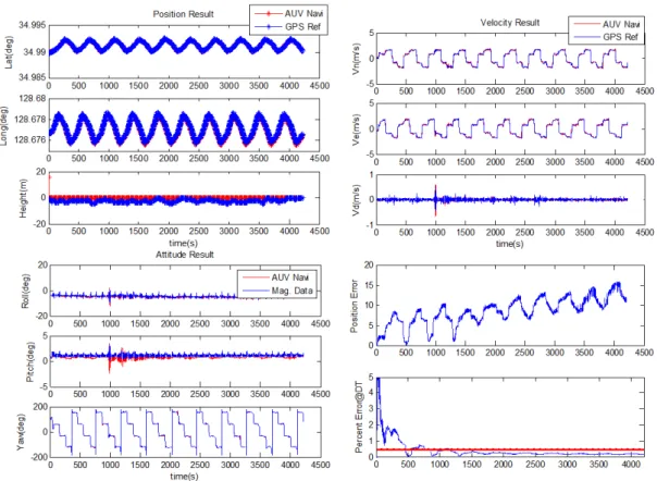 Fig. 13.  Test results of real sea environment underwater navigation.