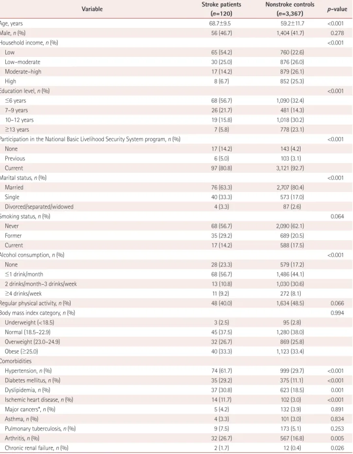 Table 1. Characteristics of the study population according to diagnosis of stroke