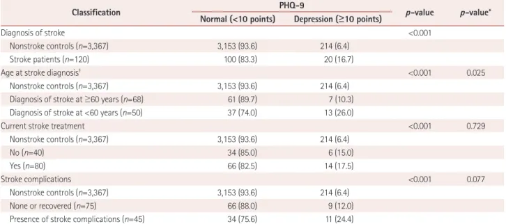 Table 3. Associations between stroke status and depression (PHQ-9 score ≥10) using multiple logistic regression