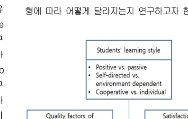 Fig.  3- 1  Research  model