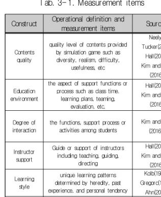 Tab.  4- 2.  Respondent’s  characteristicsConstructOperational  definition  and 