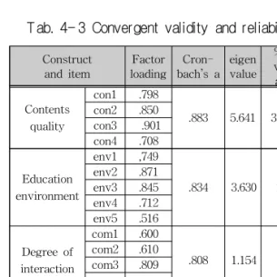 Tab.  4- 4  Results  of  regression 